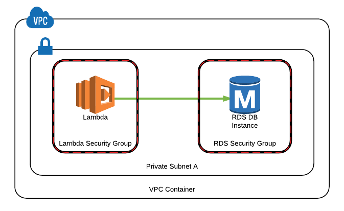 Running AWS Lambda in VPC and Accessing RDS