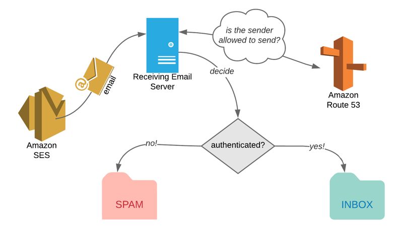 Increasing Email Deliverability When Using Amazon SES
