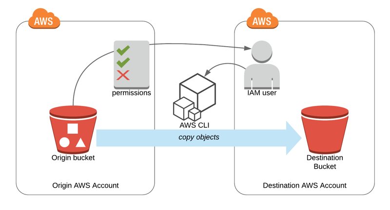 Moving your S3 objects to another AWS account