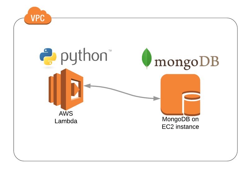 Accessing MongoDB from AWS Lambda using Python