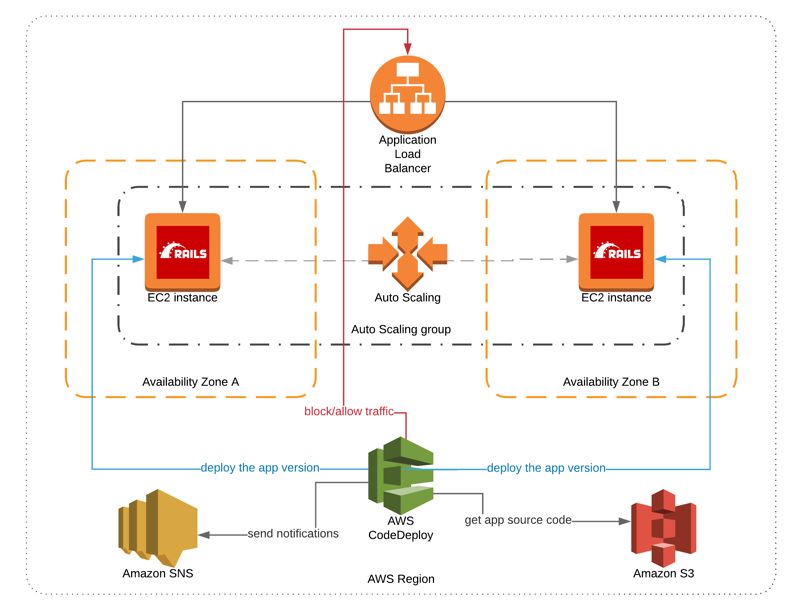 Ruby on Rails deployments with AWS CodeDeploy