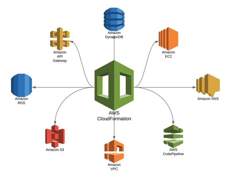 11 Reasons to Use AWS CloudFormation for Provisioning Your Architecture