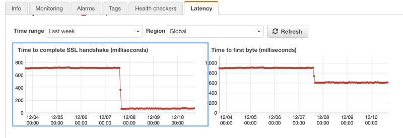 Amazon Route 53 health check after CloudFront
