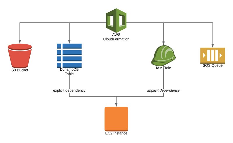 AWS CloudFormation resource creations order