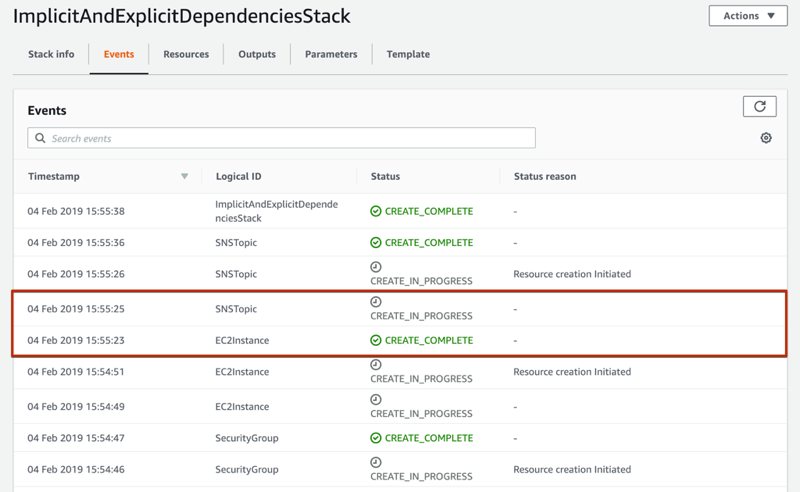 Resource creations on AWS CloudFormation when there is an explicit dependency with DependsOn