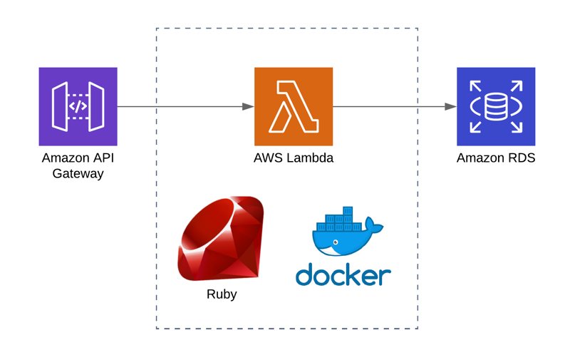 Using Ruby for AWS Lambda and Creating a Serverless API to Access Amazon RDS MySQL