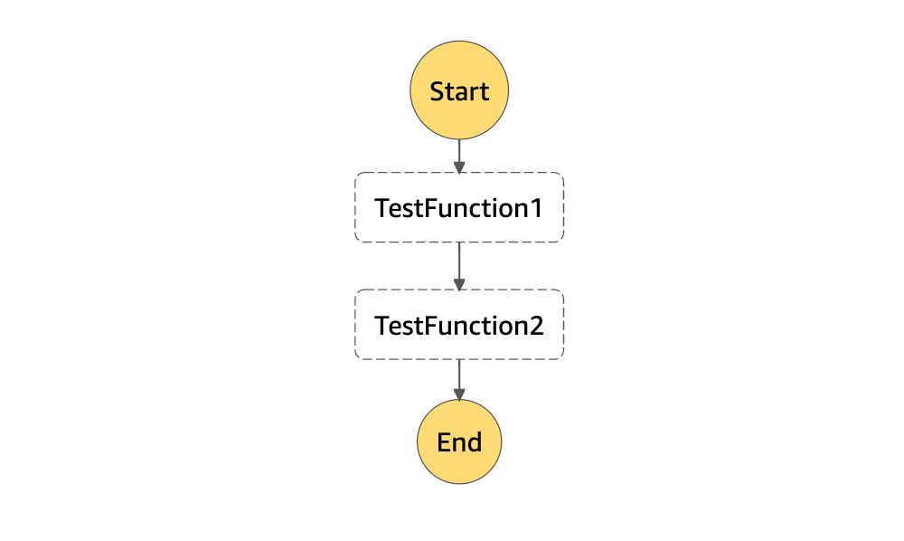 Step Functions state machine diagram for the example