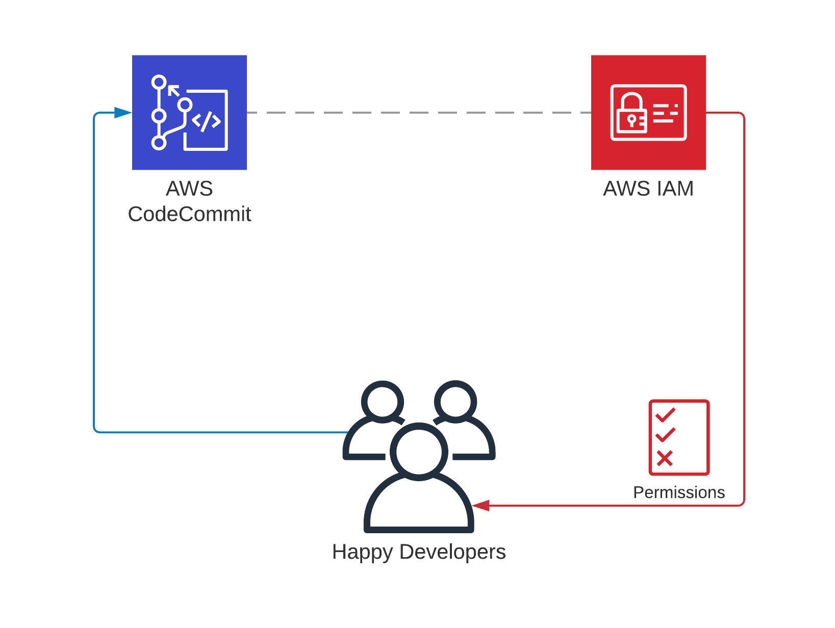 Sharing Your AWS CodeCommit Repository