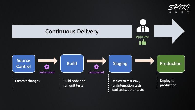 CD - Continuous Delivery