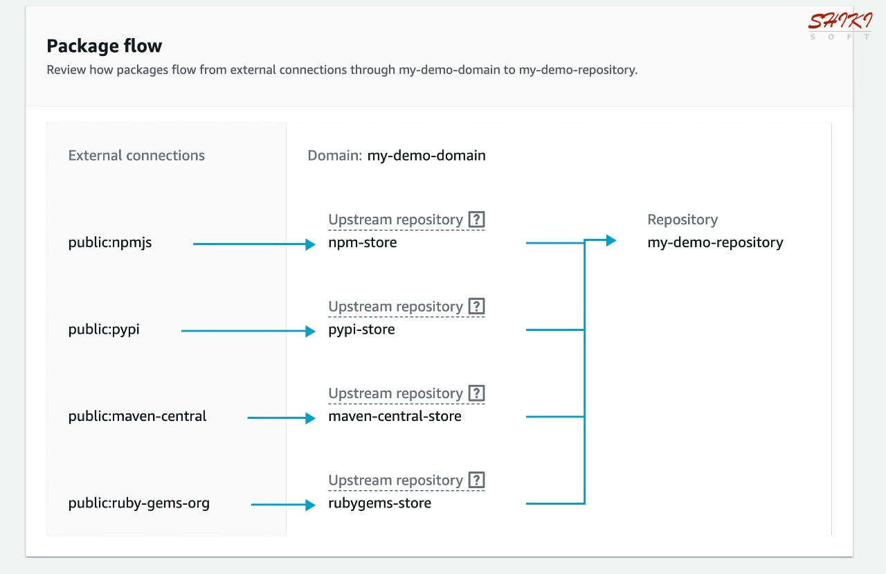 Upstream and downstream repositories on AWS CodeArtifact