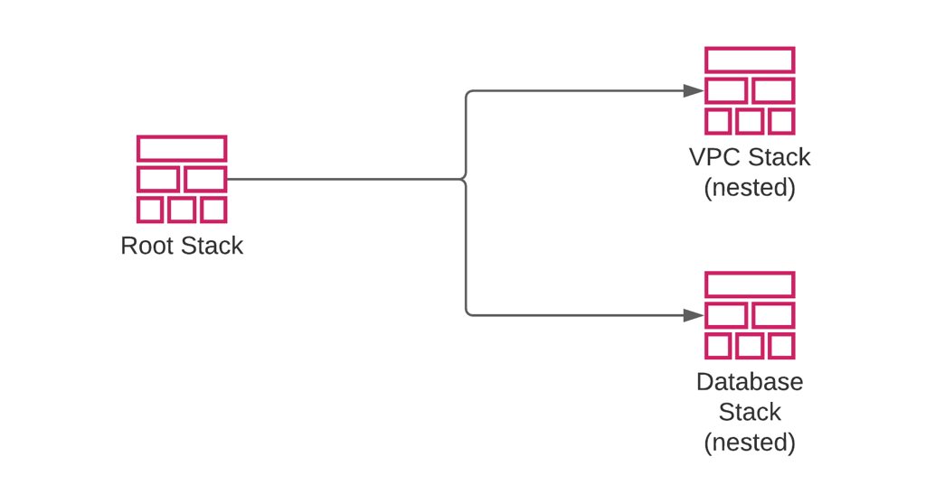 Creating nested stacks from a root stack