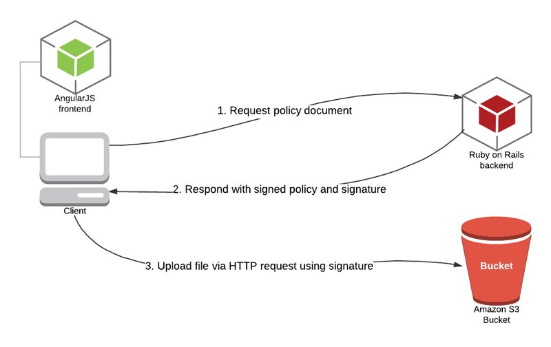 Amazon S3 Signature v4 Process