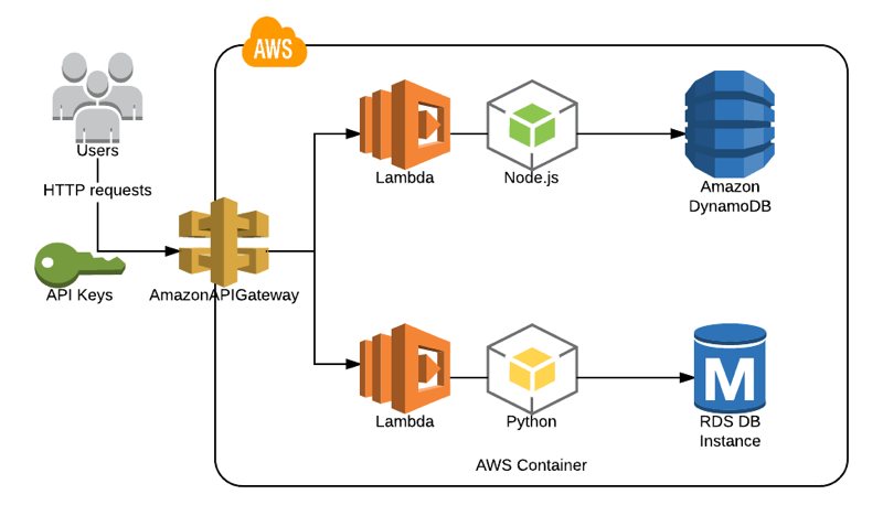 Contolling API Usage with API Keys and Usage Plans on AWS API Gateway