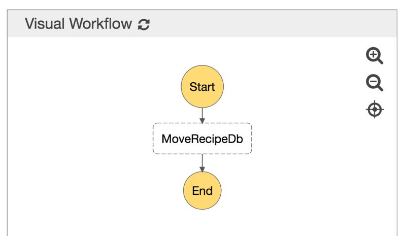 An AWS Step Function state machine with only one step