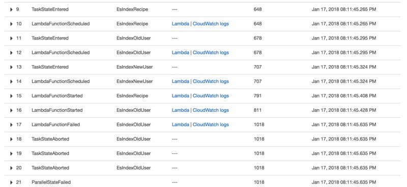 Details of a failed execution of an AWS Step Function state machine with parallel states