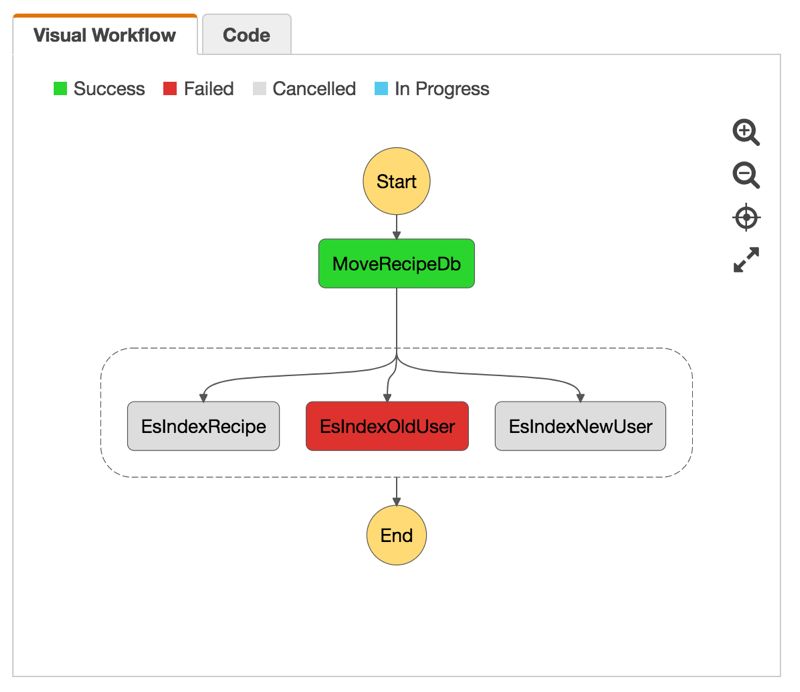 A failed execution of an AWS Step Function state machine with parallel states