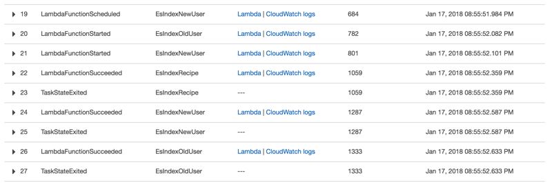 Details of a successful execution of an AWS Step Function state machine with parallel states