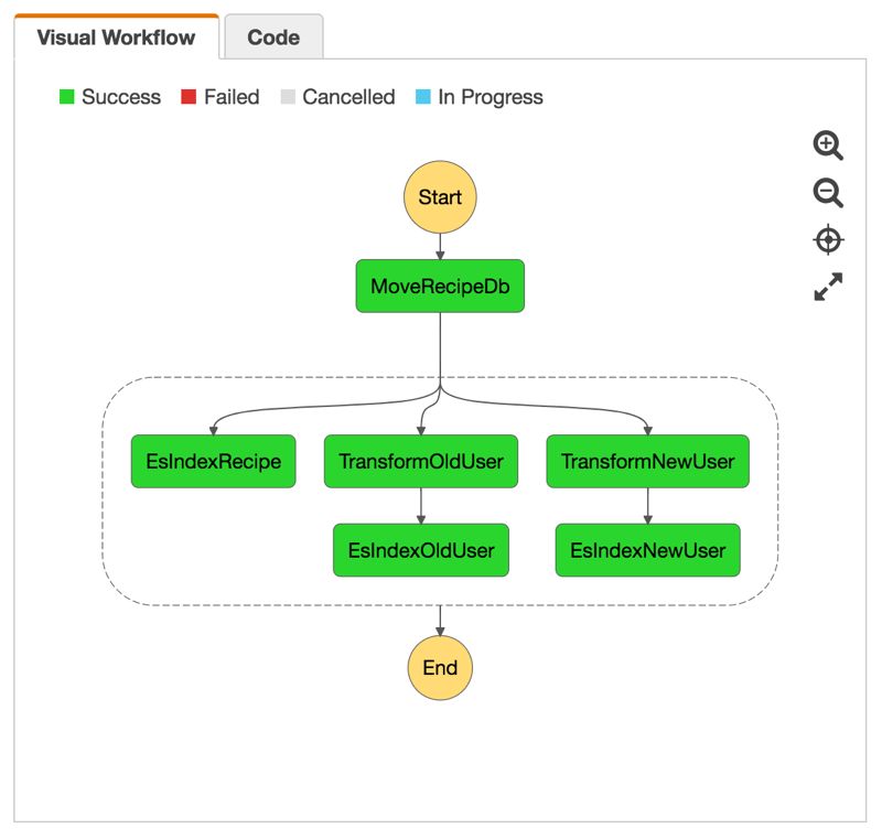 Successful execution of an AWS Step Function state machine with parallel states