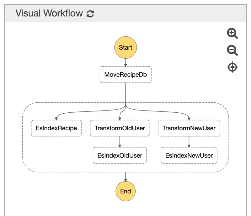 An AWS Step Function state machine with parallel states and input transformation