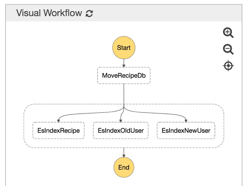 An AWS Step Function state machine with parallel states