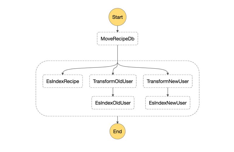 Orchestrating AWS Lambda functions with AWS Step Functions