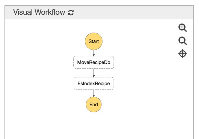 An AWS Step Function state machine with two sequential states