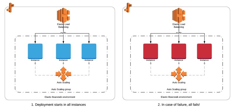 Elastic Beanstalk - All-At-Once Deployments