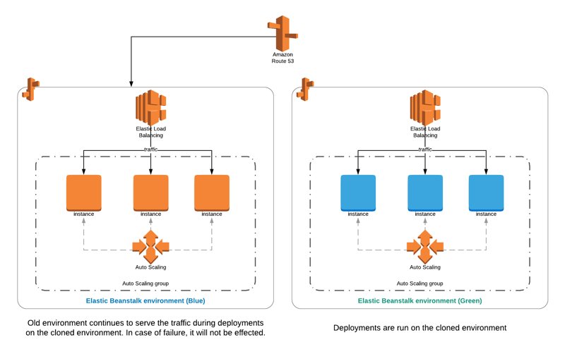 Elastic Beanstalk - Blue-Green deployments - Clone