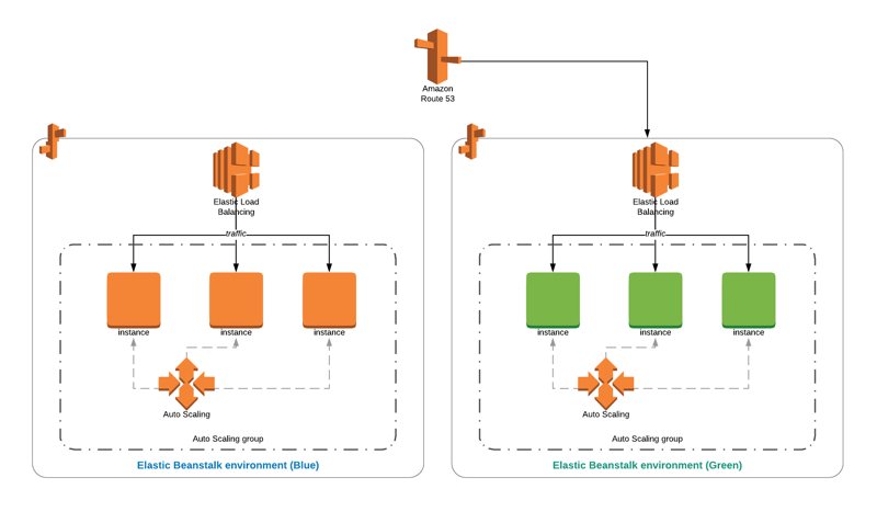 Elastic Beanstalk Deployment Methods