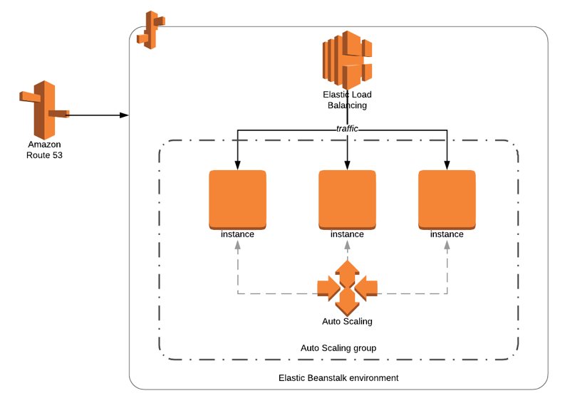 Elastic Beanstalk Environment