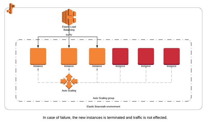 Elastic Beanstalk - Immutable deployments - Failure