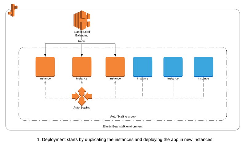 Elastic Beanstalk - Immutable deployments