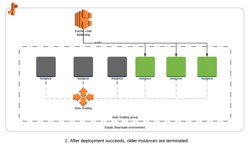 Elastic Beanstalk - Immutable deployments - Successful execution