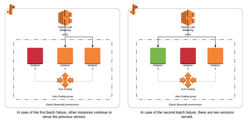 Elastic Beanstalk - Rolling Deployments Failure