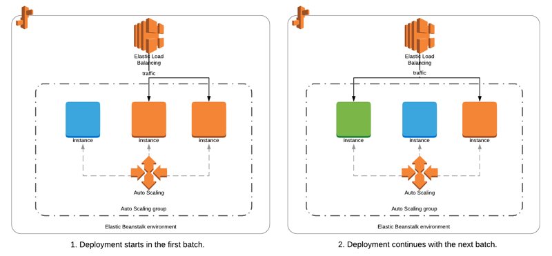 Elastic Beanstalk - Rolling Deployments