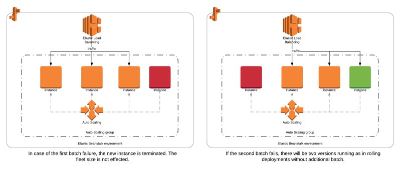 Elastic Beanstalk - Rolling with additional batch deployments failure