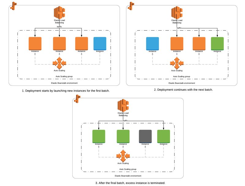 Elastic Beanstalk - Rolling with additional batch deployments