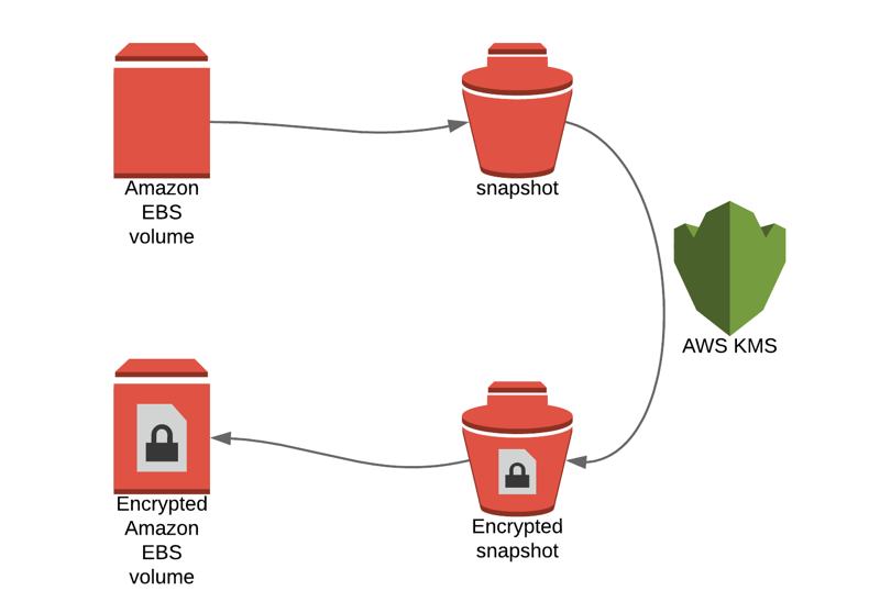 Encrypting Amazon EBS Volumes