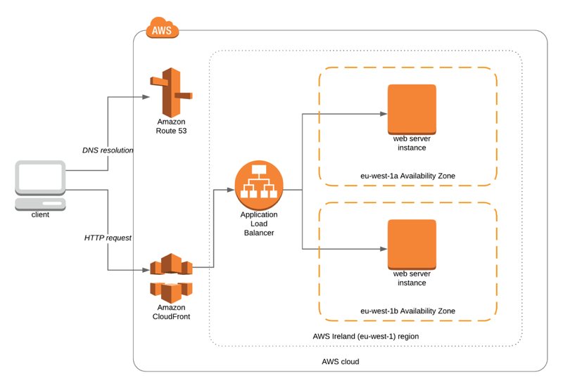 CloudFront Dynamic Web Distribution Sample Architecture