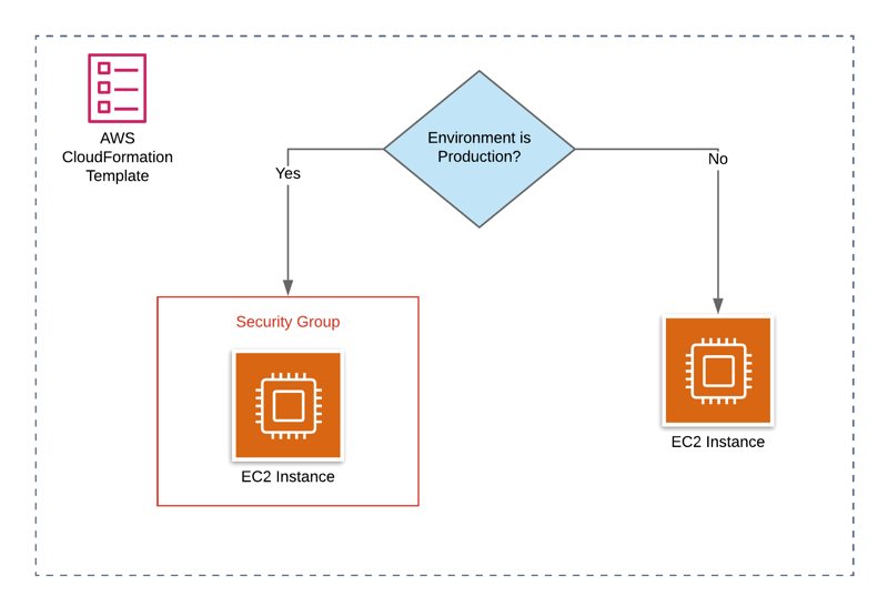 Defining Resource Properties Conditionally Using AWS::NoValue on CloudFormation