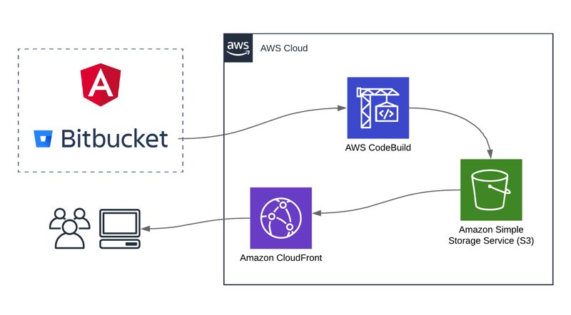 Bitbucket-AWS-CodeBuild-Angular-S3