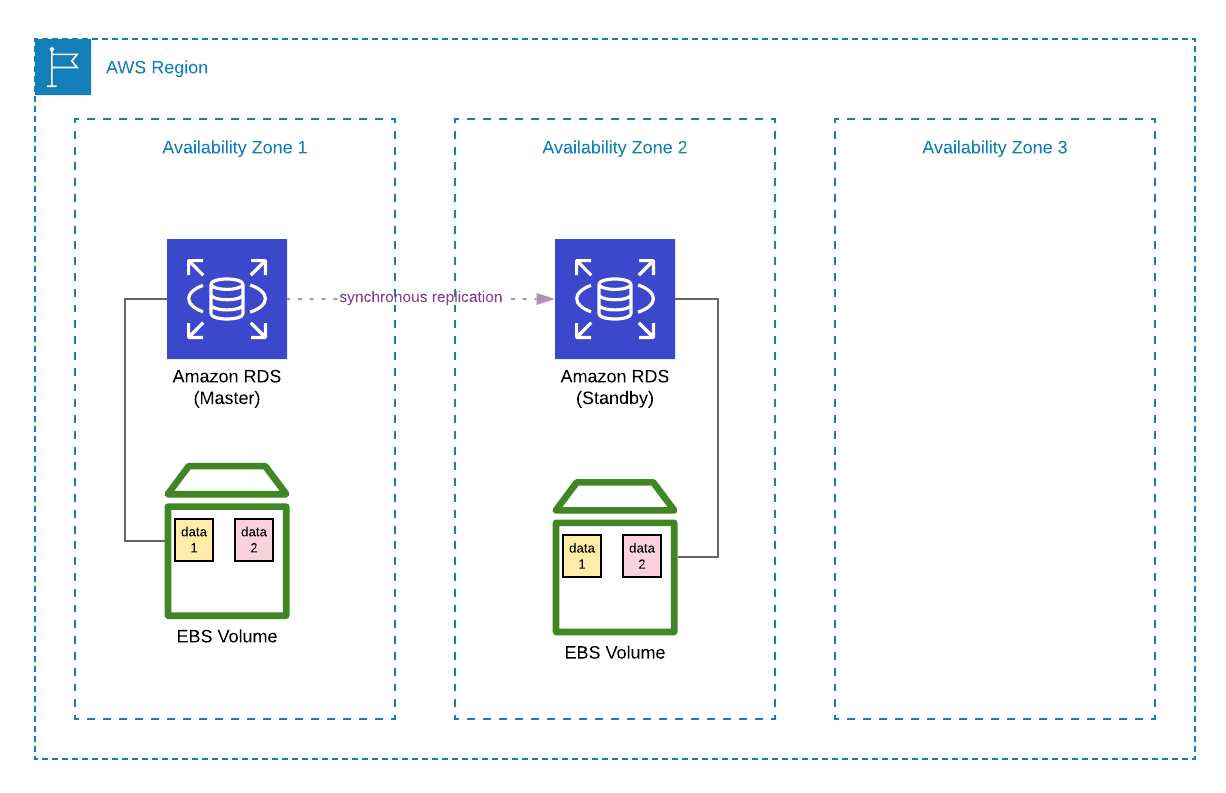 Regular Amazon RDS - Storage