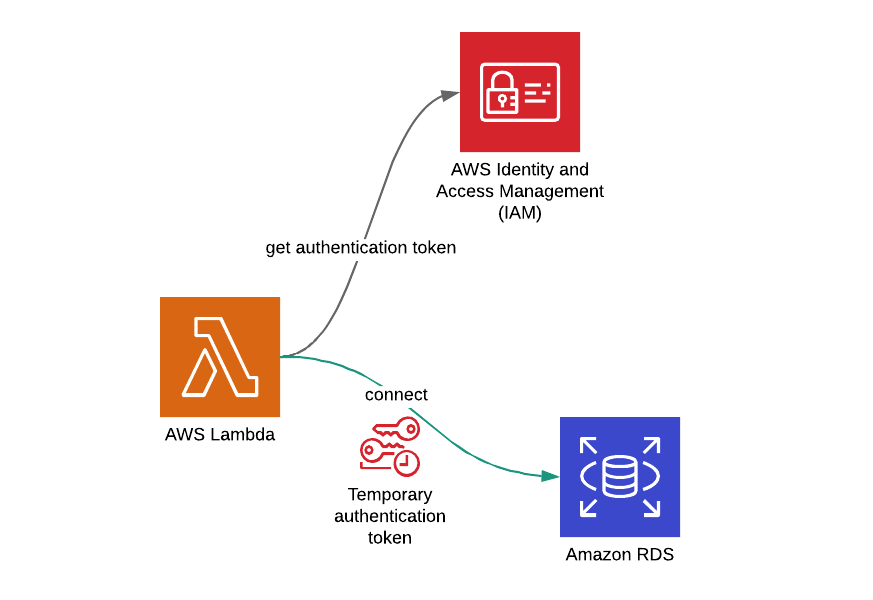 Amazon RDS Iam Authentication