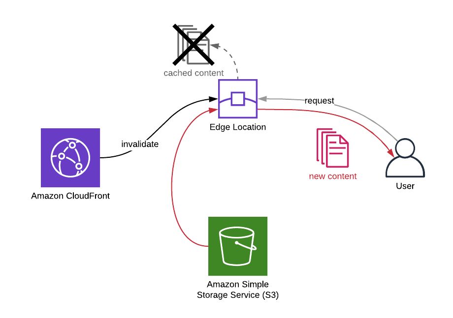 Invalidating CloudFront Distributions Using AWS CLI