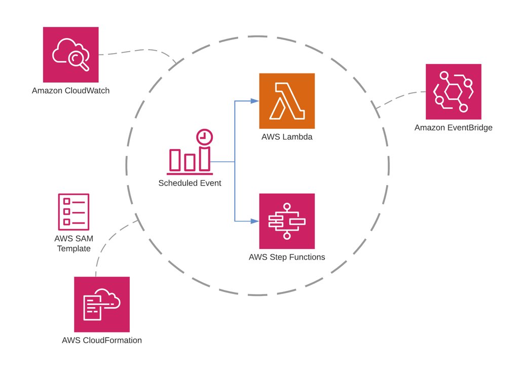 Scheduling AWS Lambda and Step Functions Executions