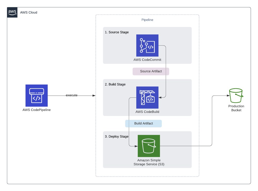 CD Pipeline for Static Websites and Front End Apps on S3 with AWS CodePipeline