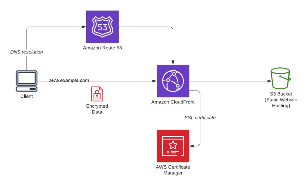 Static Website Hosting - AWS Architecture