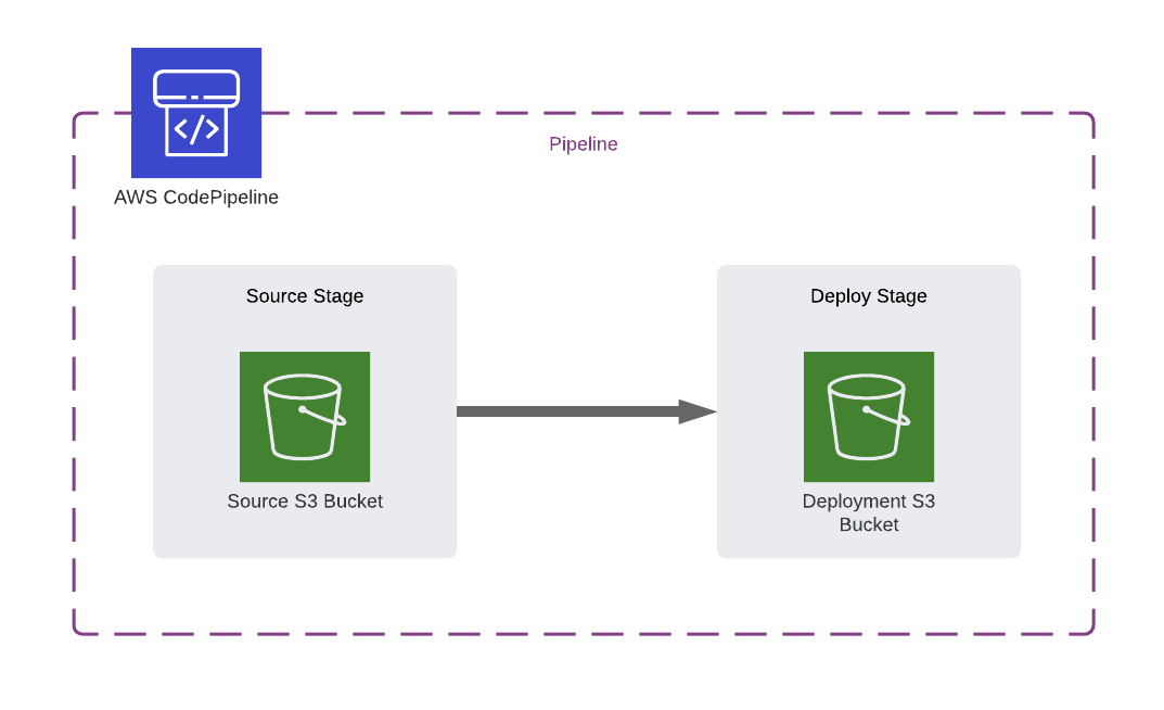 The AWS architecture of Section 1 in AWS CodePipeline Step by Step course