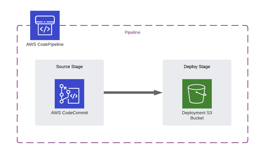 The AWS architecture of Section 2 in AWS CodePipeline Step by Step course