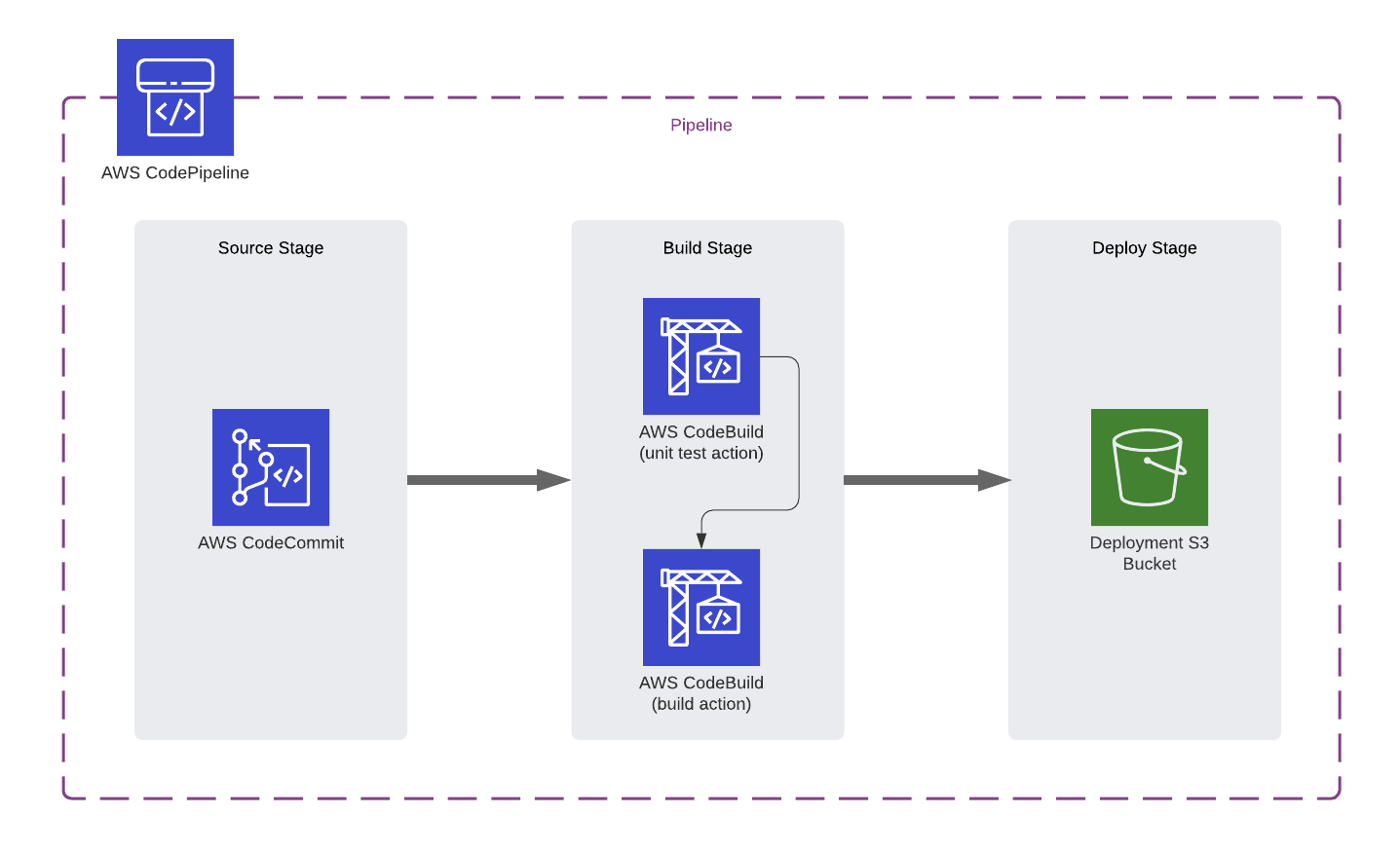 The AWS architecture of Section 3 in AWS CodePipeline Step by Step course